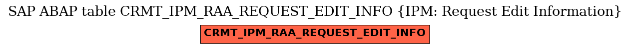 E-R Diagram for table CRMT_IPM_RAA_REQUEST_EDIT_INFO (IPM: Request Edit Information)