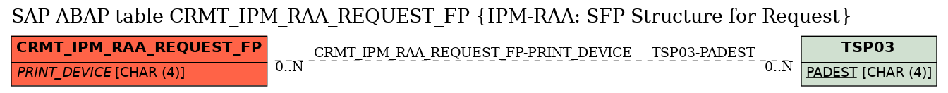 E-R Diagram for table CRMT_IPM_RAA_REQUEST_FP (IPM-RAA: SFP Structure for Request)