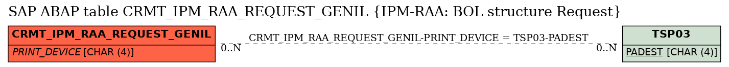 E-R Diagram for table CRMT_IPM_RAA_REQUEST_GENIL (IPM-RAA: BOL structure Request)