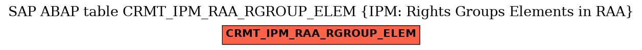 E-R Diagram for table CRMT_IPM_RAA_RGROUP_ELEM (IPM: Rights Groups Elements in RAA)