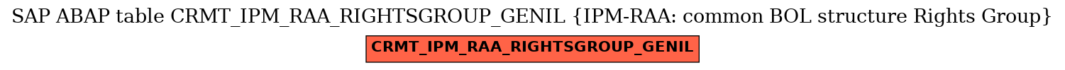 E-R Diagram for table CRMT_IPM_RAA_RIGHTSGROUP_GENIL (IPM-RAA: common BOL structure Rights Group)
