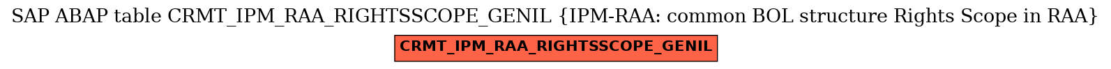E-R Diagram for table CRMT_IPM_RAA_RIGHTSSCOPE_GENIL (IPM-RAA: common BOL structure Rights Scope in RAA)
