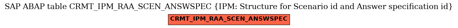 E-R Diagram for table CRMT_IPM_RAA_SCEN_ANSWSPEC (IPM: Structure for Scenario id and Answer specification id)
