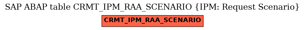E-R Diagram for table CRMT_IPM_RAA_SCENARIO (IPM: Request Scenario)