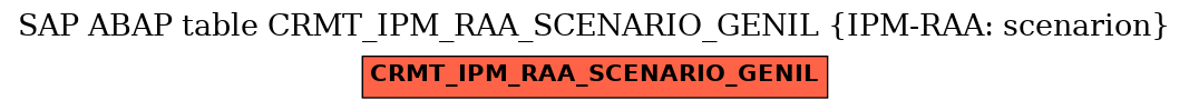 E-R Diagram for table CRMT_IPM_RAA_SCENARIO_GENIL (IPM-RAA: scenarion)