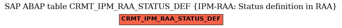 E-R Diagram for table CRMT_IPM_RAA_STATUS_DEF (IPM-RAA: Status definition in RAA)