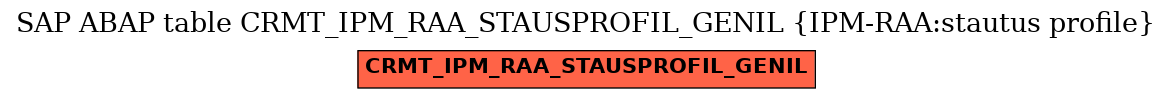 E-R Diagram for table CRMT_IPM_RAA_STAUSPROFIL_GENIL (IPM-RAA:stautus profile)