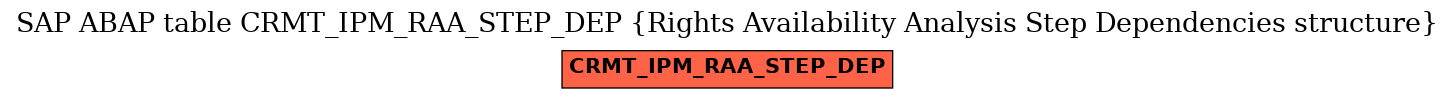 E-R Diagram for table CRMT_IPM_RAA_STEP_DEP (Rights Availability Analysis Step Dependencies structure)