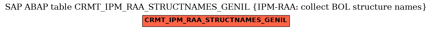 E-R Diagram for table CRMT_IPM_RAA_STRUCTNAMES_GENIL (IPM-RAA: collect BOL structure names)