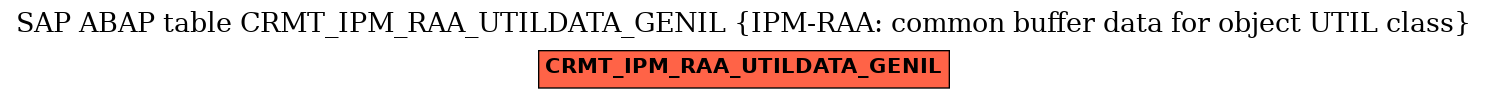 E-R Diagram for table CRMT_IPM_RAA_UTILDATA_GENIL (IPM-RAA: common buffer data for object UTIL class)