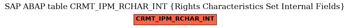 E-R Diagram for table CRMT_IPM_RCHAR_INT (Rights Characteristics Set Internal Fields)
