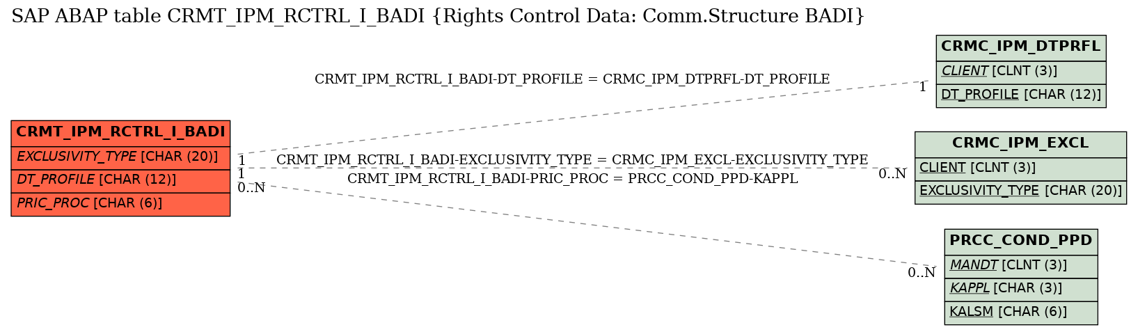 E-R Diagram for table CRMT_IPM_RCTRL_I_BADI (Rights Control Data: Comm.Structure BADI)