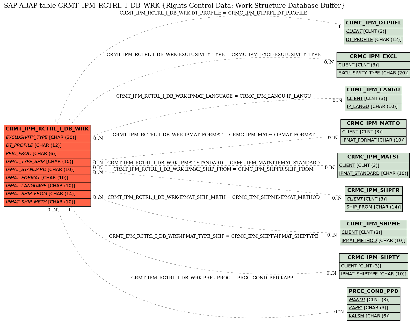 E-R Diagram for table CRMT_IPM_RCTRL_I_DB_WRK (Rights Control Data: Work Structure Database Buffer)