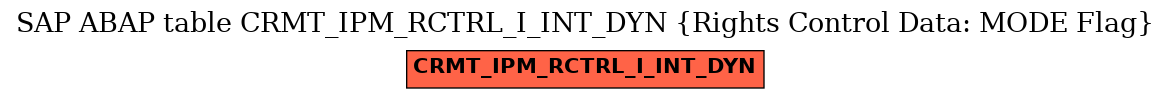 E-R Diagram for table CRMT_IPM_RCTRL_I_INT_DYN (Rights Control Data: MODE Flag)