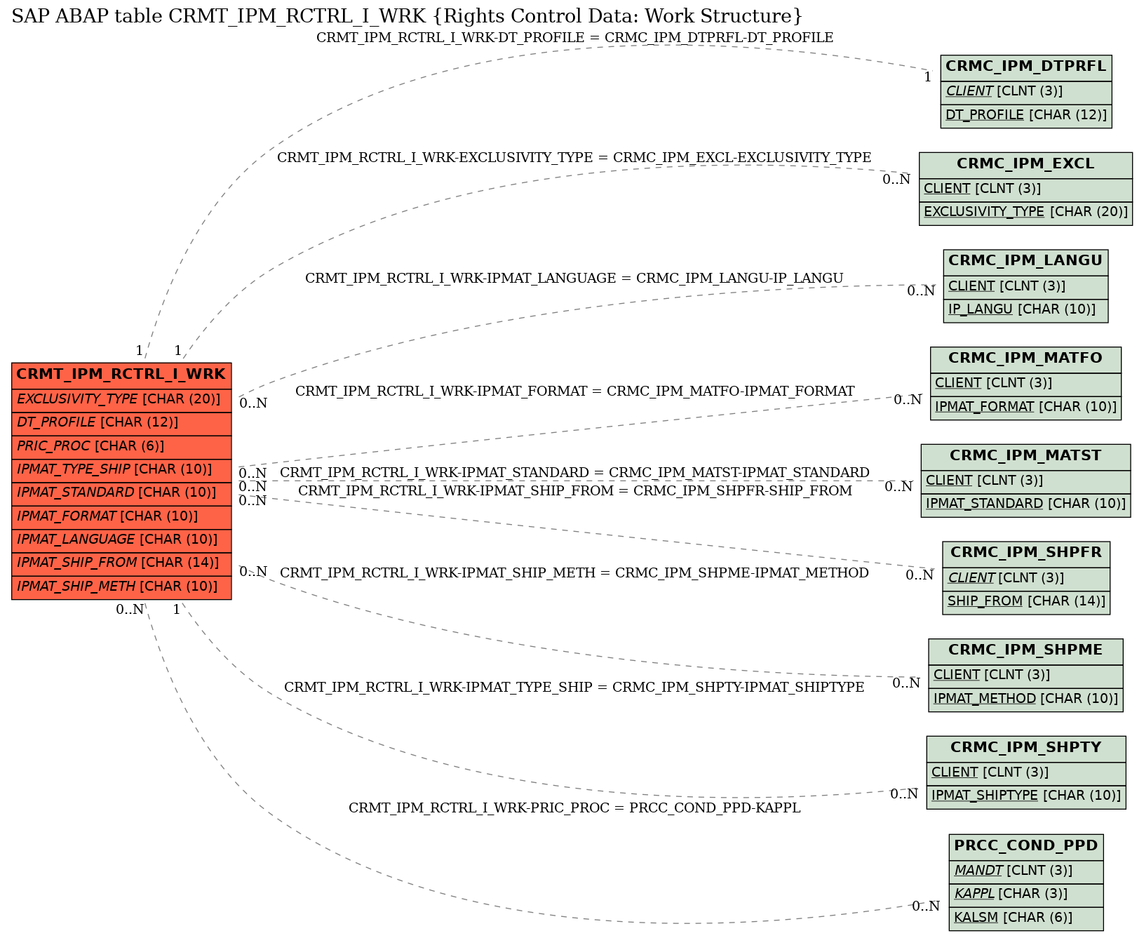 E-R Diagram for table CRMT_IPM_RCTRL_I_WRK (Rights Control Data: Work Structure)