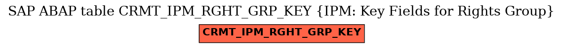 E-R Diagram for table CRMT_IPM_RGHT_GRP_KEY (IPM: Key Fields for Rights Group)