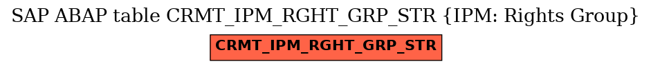 E-R Diagram for table CRMT_IPM_RGHT_GRP_STR (IPM: Rights Group)