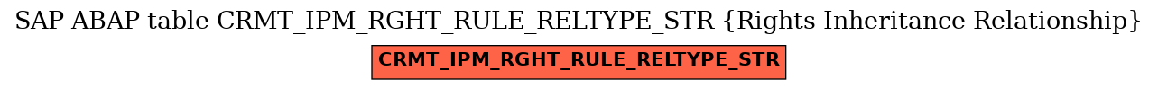 E-R Diagram for table CRMT_IPM_RGHT_RULE_RELTYPE_STR (Rights Inheritance Relationship)