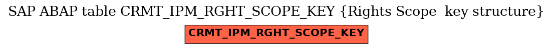 E-R Diagram for table CRMT_IPM_RGHT_SCOPE_KEY (Rights Scope  key structure)