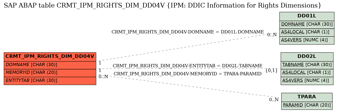 E-R Diagram for table CRMT_IPM_RIGHTS_DIM_DD04V (IPM: DDIC Information for Rights Dimensions)