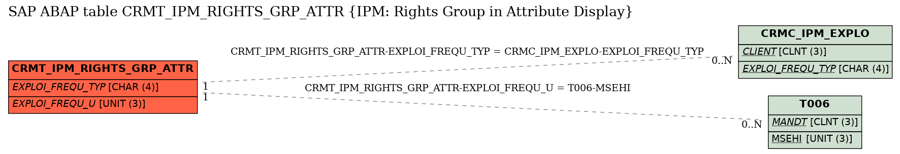 E-R Diagram for table CRMT_IPM_RIGHTS_GRP_ATTR (IPM: Rights Group in Attribute Display)