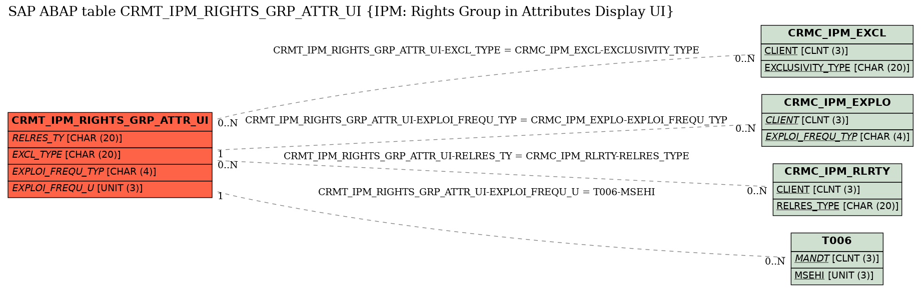 E-R Diagram for table CRMT_IPM_RIGHTS_GRP_ATTR_UI (IPM: Rights Group in Attributes Display UI)