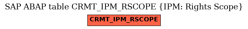 E-R Diagram for table CRMT_IPM_RSCOPE (IPM: Rights Scope)