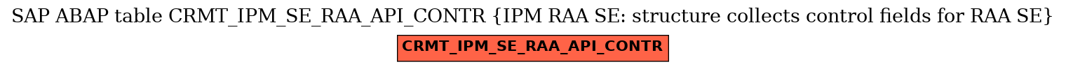 E-R Diagram for table CRMT_IPM_SE_RAA_API_CONTR (IPM RAA SE: structure collects control fields for RAA SE)