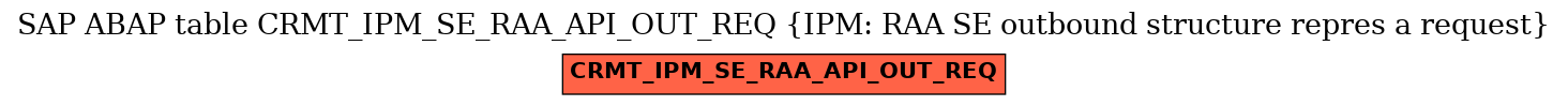 E-R Diagram for table CRMT_IPM_SE_RAA_API_OUT_REQ (IPM: RAA SE outbound structure repres a request)