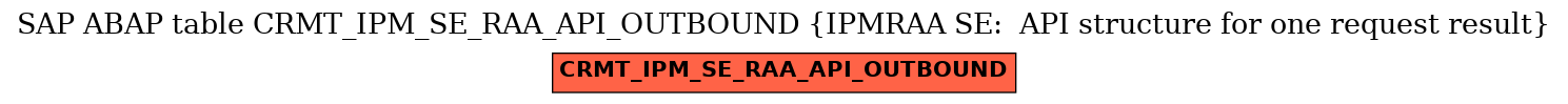 E-R Diagram for table CRMT_IPM_SE_RAA_API_OUTBOUND (IPMRAA SE:  API structure for one request result)