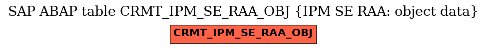 E-R Diagram for table CRMT_IPM_SE_RAA_OBJ (IPM SE RAA: object data)