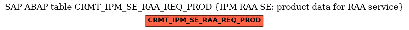 E-R Diagram for table CRMT_IPM_SE_RAA_REQ_PROD (IPM RAA SE: product data for RAA service)