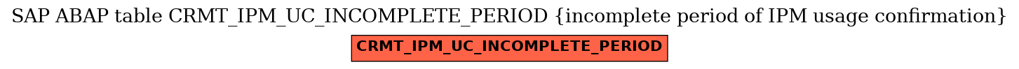 E-R Diagram for table CRMT_IPM_UC_INCOMPLETE_PERIOD (incomplete period of IPM usage confirmation)