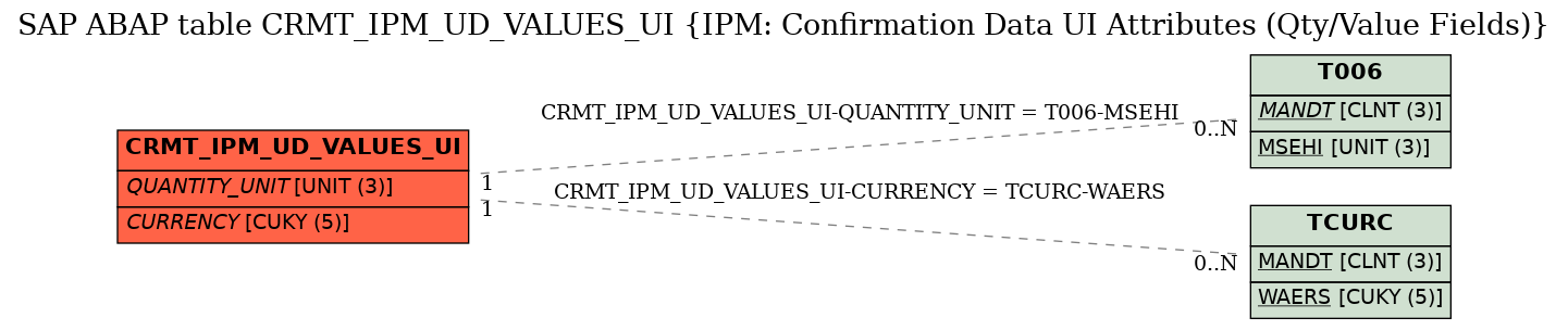 E-R Diagram for table CRMT_IPM_UD_VALUES_UI (IPM: Confirmation Data UI Attributes (Qty/Value Fields))