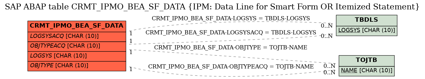 E-R Diagram for table CRMT_IPMO_BEA_SF_DATA (IPM: Data Line for Smart Form OR Itemized Statement)