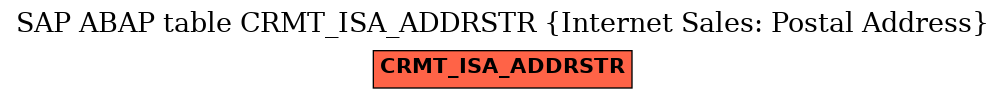 E-R Diagram for table CRMT_ISA_ADDRSTR (Internet Sales: Postal Address)