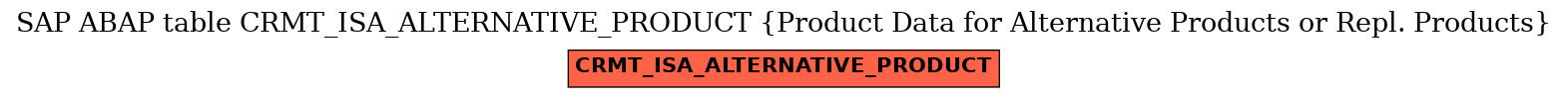 E-R Diagram for table CRMT_ISA_ALTERNATIVE_PRODUCT (Product Data for Alternative Products or Repl. Products)