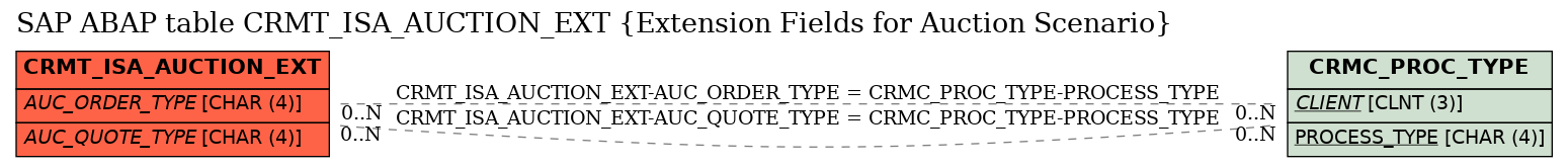 E-R Diagram for table CRMT_ISA_AUCTION_EXT (Extension Fields for Auction Scenario)