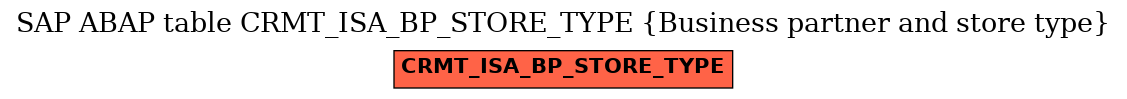 E-R Diagram for table CRMT_ISA_BP_STORE_TYPE (Business partner and store type)