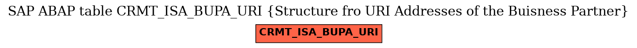 E-R Diagram for table CRMT_ISA_BUPA_URI (Structure fro URI Addresses of the Buisness Partner)