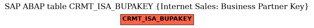 E-R Diagram for table CRMT_ISA_BUPAKEY (Internet Sales: Business Partner Key)