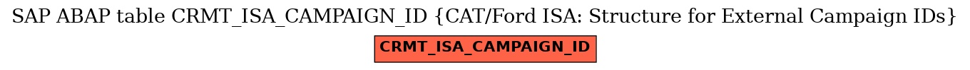 E-R Diagram for table CRMT_ISA_CAMPAIGN_ID (CAT/Ford ISA: Structure for External Campaign IDs)