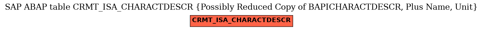 E-R Diagram for table CRMT_ISA_CHARACTDESCR (Possibly Reduced Copy of BAPICHARACTDESCR, Plus Name, Unit)