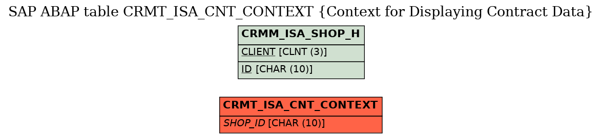 E-R Diagram for table CRMT_ISA_CNT_CONTEXT (Context for Displaying Contract Data)