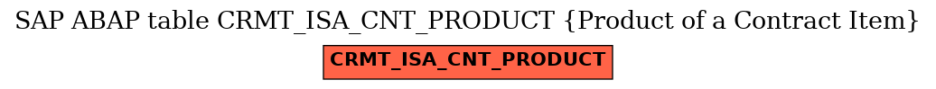 E-R Diagram for table CRMT_ISA_CNT_PRODUCT (Product of a Contract Item)