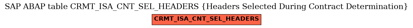 E-R Diagram for table CRMT_ISA_CNT_SEL_HEADERS (Headers Selected During Contract Determination)