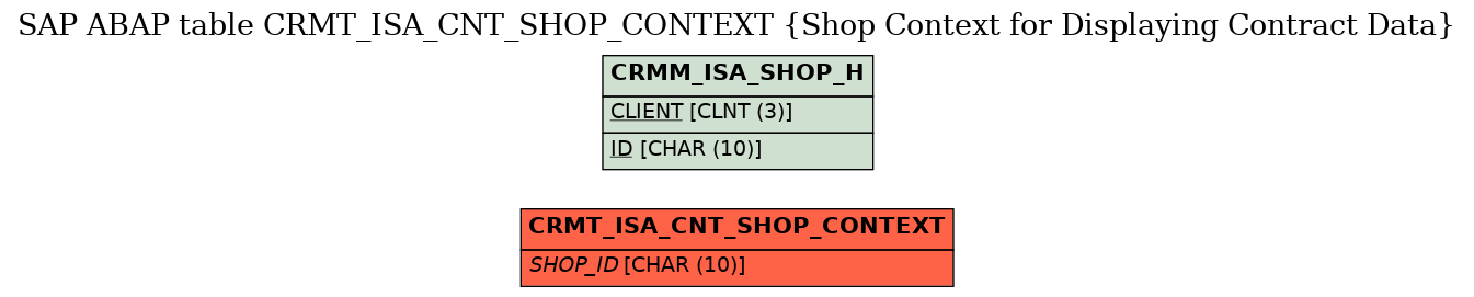 E-R Diagram for table CRMT_ISA_CNT_SHOP_CONTEXT (Shop Context for Displaying Contract Data)