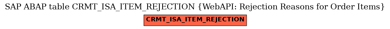 E-R Diagram for table CRMT_ISA_ITEM_REJECTION (WebAPI: Rejection Reasons for Order Items)