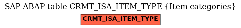 E-R Diagram for table CRMT_ISA_ITEM_TYPE (Item categories)