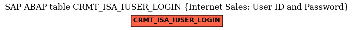 E-R Diagram for table CRMT_ISA_IUSER_LOGIN (Internet Sales: User ID and Password)